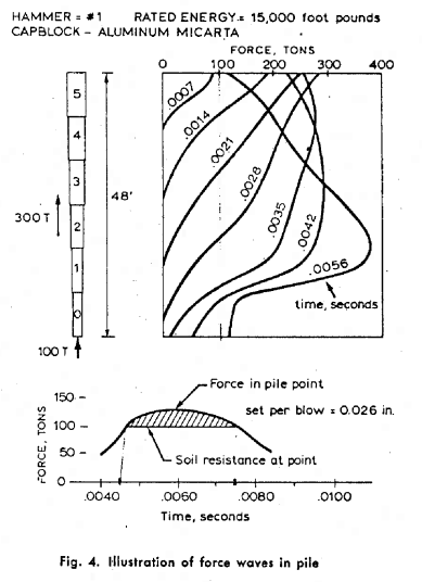 Force Waves in Pile