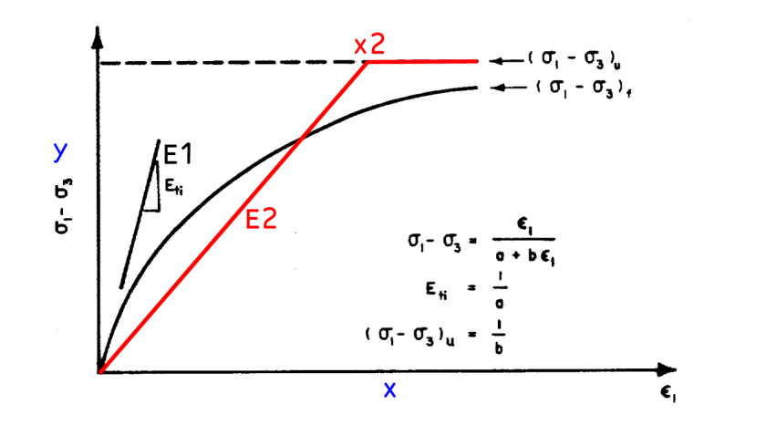 Hyberbolic-Stress-Strain