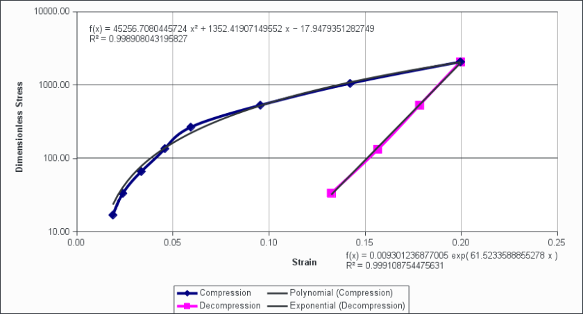 preconsolidation example strain logarithmic stress