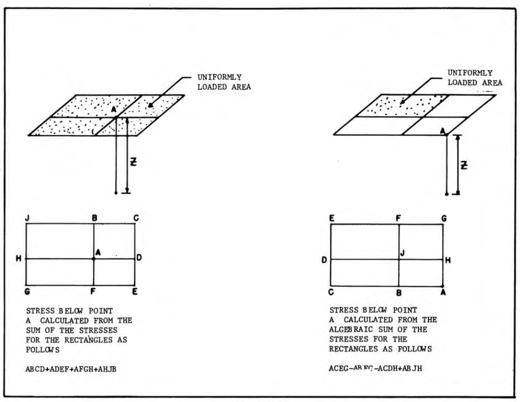 Analytical Boussinesq Solutions for Strip, Square and Rectangular Loads ...