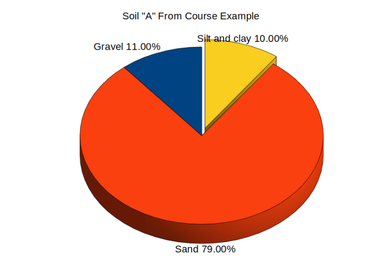 Sorting Out the Coarse Fraction Using Pie Charts, and a Unified ...