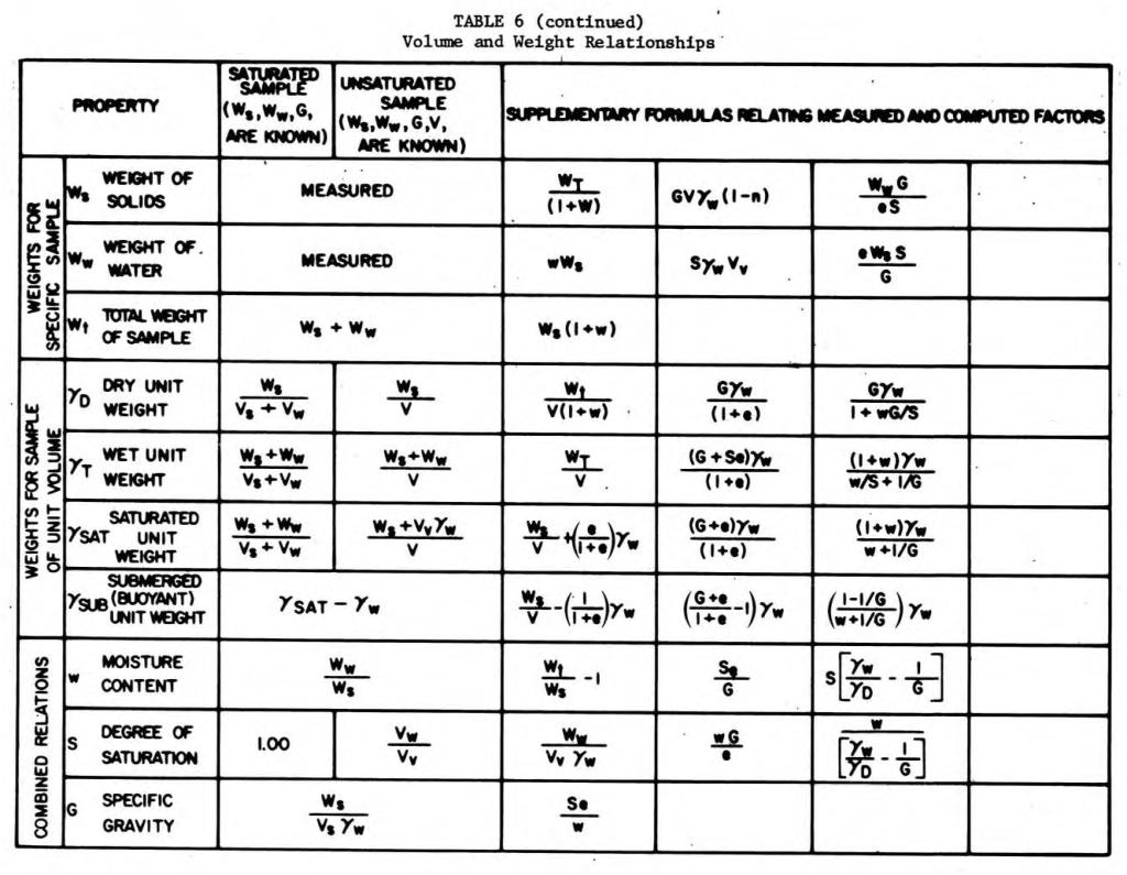 Weight and Volume Relationships for Soils, from NAVFAC DM 7 ...