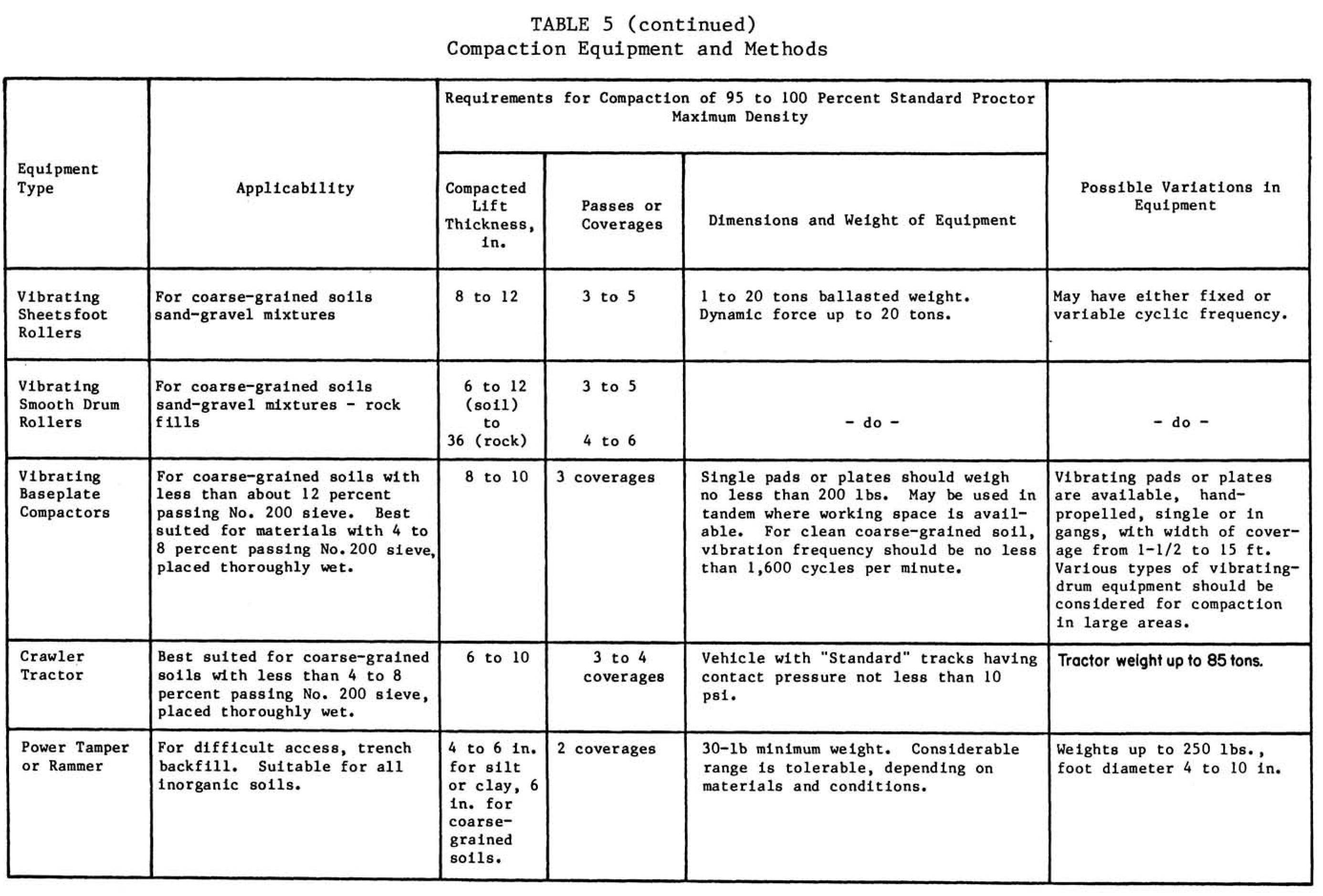 An Overview of Compaction Equipment, from DM 7 – vulcanhammer.net